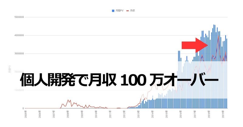 14年かかった！個人開発で月収100万達成した話