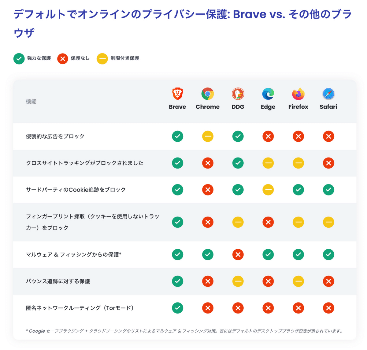 Brave】無料でYoutubeの広告を無しで見る方法｜。