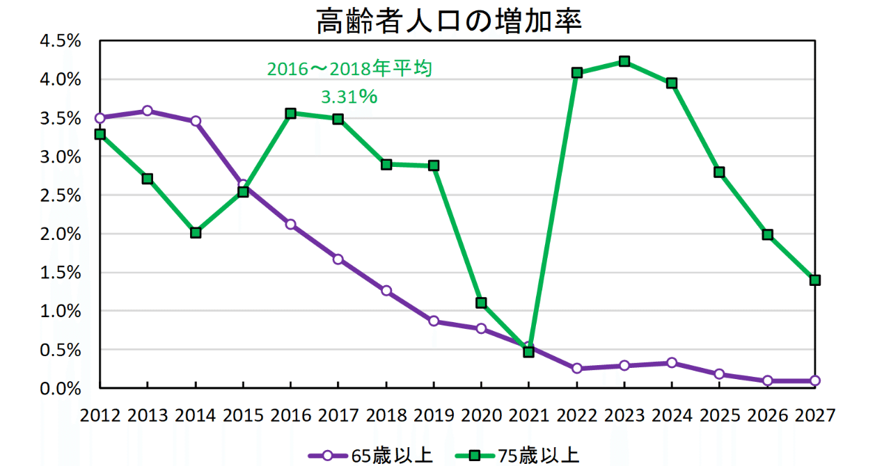 高齢者人口増加率