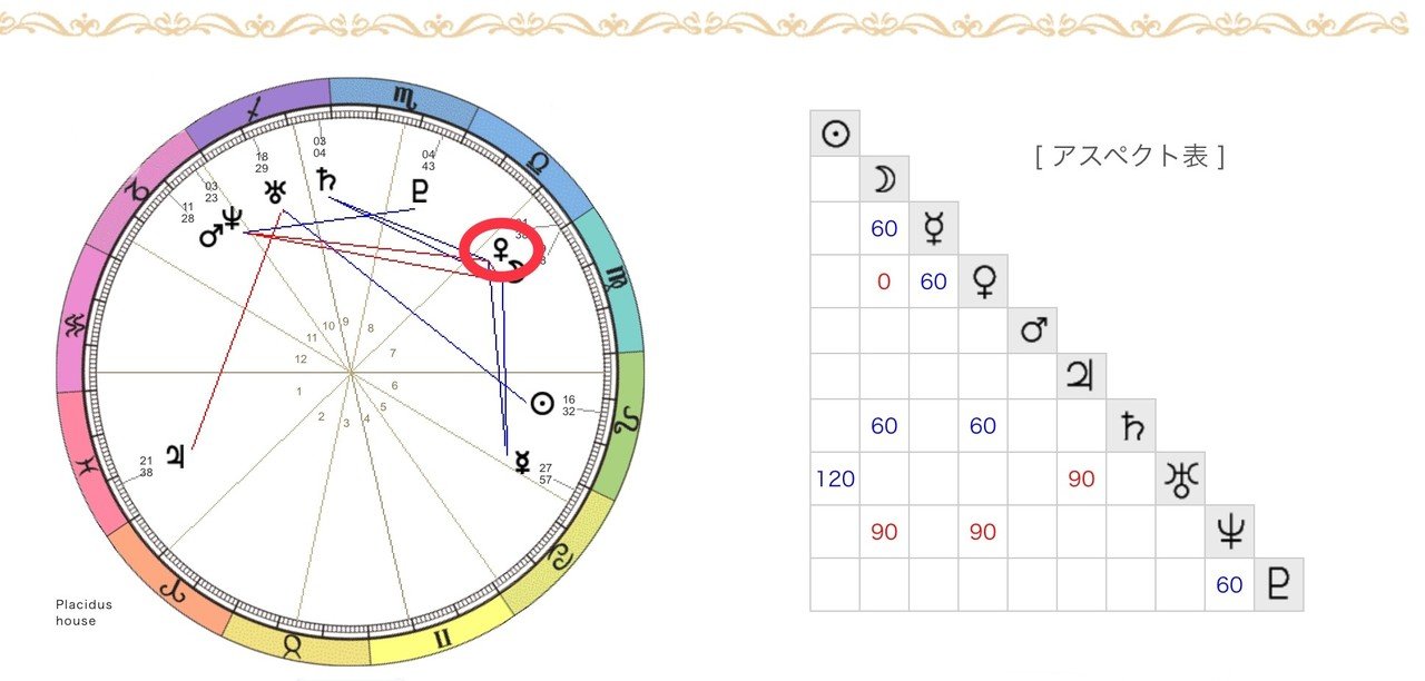 金星と他の星の位置関係からみる性格診断 Naturianne Note