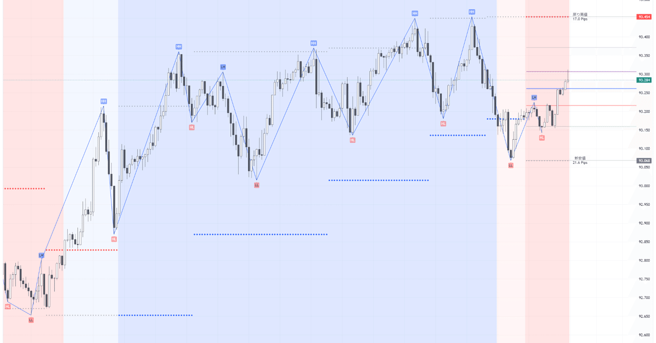 値下交渉◎ 1本のRCIから高値と安値が分かるZigZagにしたTradingView