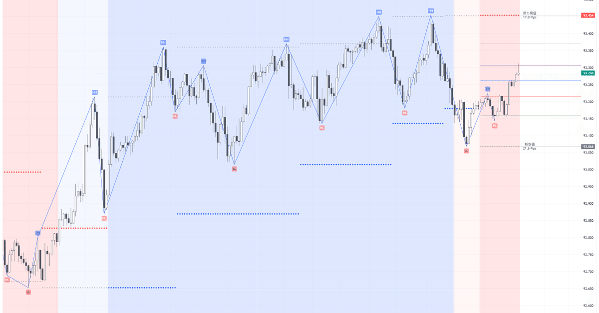 TradingView】スイングハイローに基づいて押し安値・戻り高値を