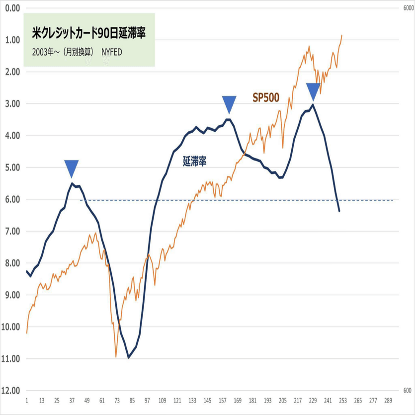 新たなリーマン米クレジットカード延滞率悪化ＣＣ延滞率も株価の先行指標である。｜🇺🇸  パフェットの参謀歴史から抹消された投資参謀コードネーム［K］その暗黙ルール