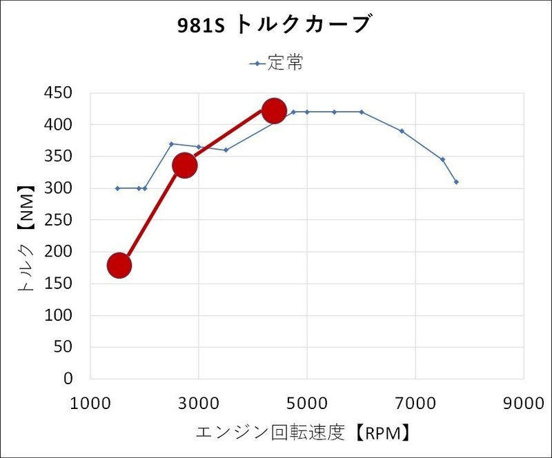 自動車工学 トルクカーブの見方 霊媒師 飯島章 Note 自動車工学 トルクカーブの見方 霊媒師 飯島章 Note