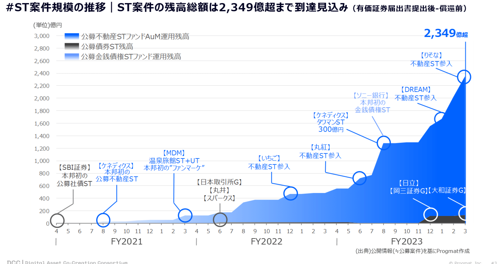 月次更新】デジタル証券(ST)市場のファクトデータ図解を公開します（24年2月） ｜齊藤 達哉｜Progmat（プログマ）