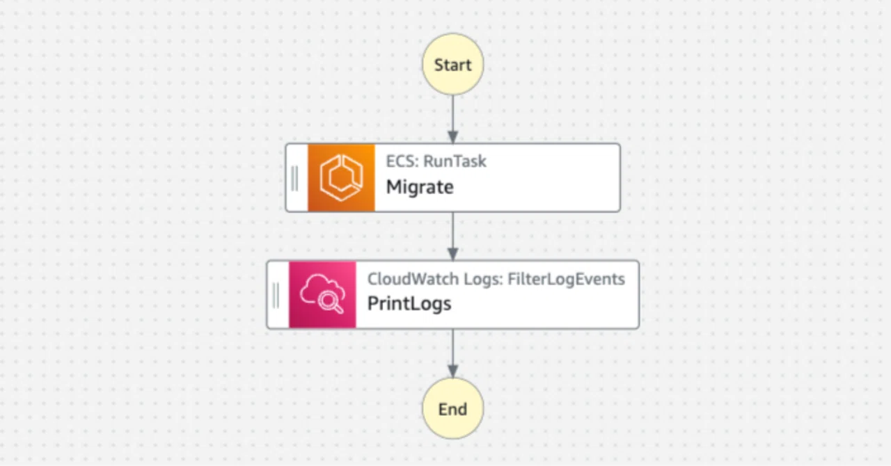GitHub Actions → Step Functions → ECS Run Task するのにハマったポイント ｜yields, LLC