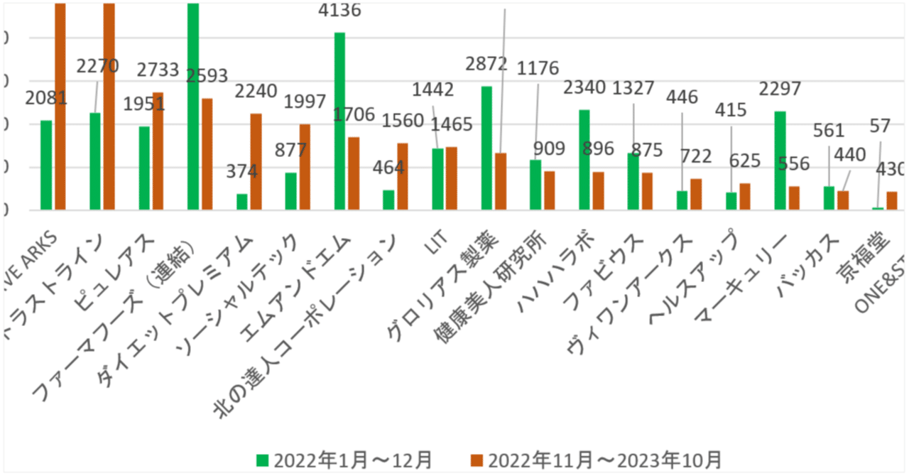 2023年版】苦情の多いD2C企業一覧 化粧品・健康食品 通販企業の苦情グラフ｜kazuo dobashi