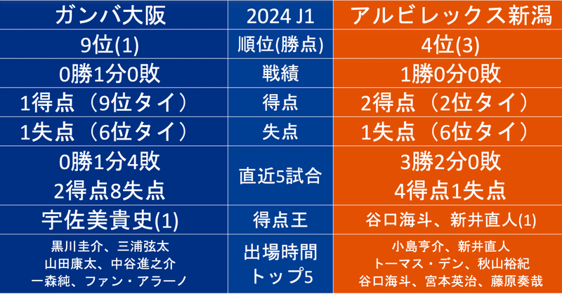 2024年・J1第2節【G大阪×新潟】のアルビレックス新潟から見たデータ