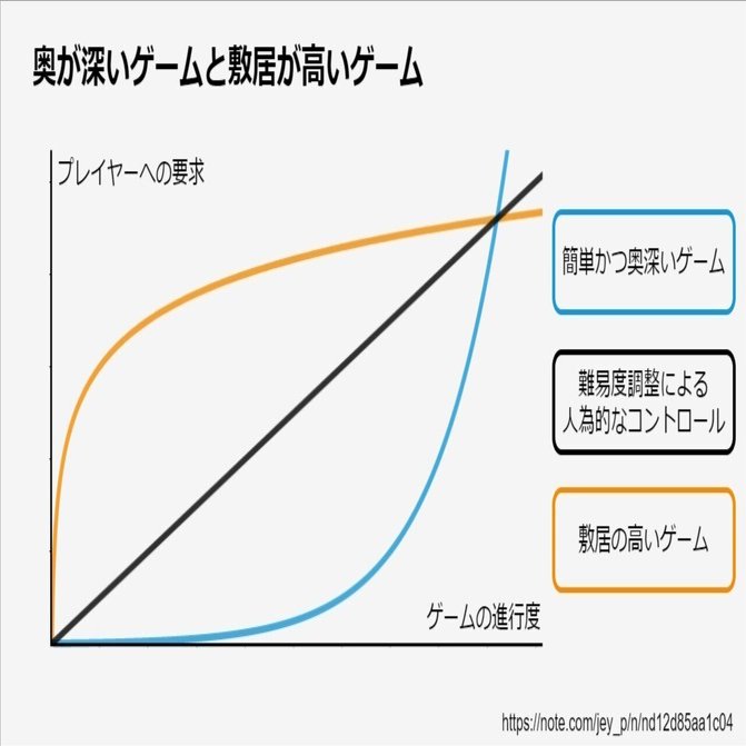 ゲームの奥深さと難しさ - 面白さをハードルにしないためのUXデザイン