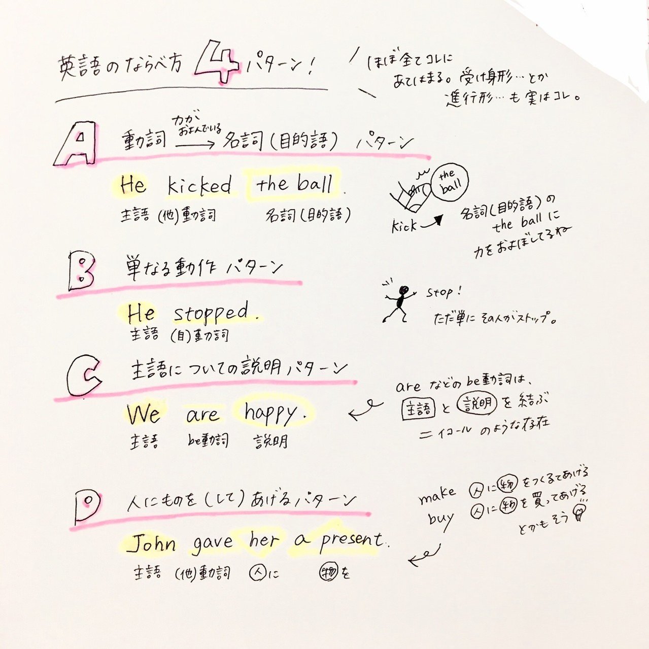中学英文法 英語の基本の型４パターン 英語のしくみを知ろう キキ クスダ 自歩 地歩 Jippo Note