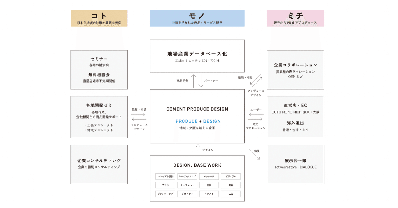 セメントプロデュースデザインは・・・。｜金谷勉@セメント
