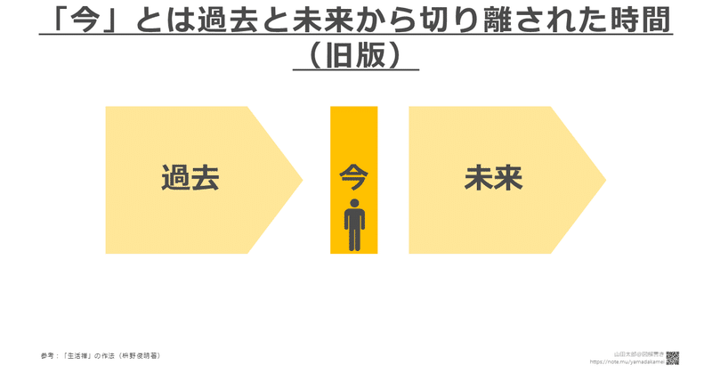 図解542 543 今 とは過去と未来から切り離された時間 前後裁断 生活禅 の作法 読書メモ図解 山田太郎 図解描き Note