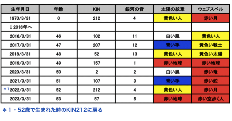 7月27日 土 磁氣の月2日 Kin15 青い月の鷲 Masumi Note
