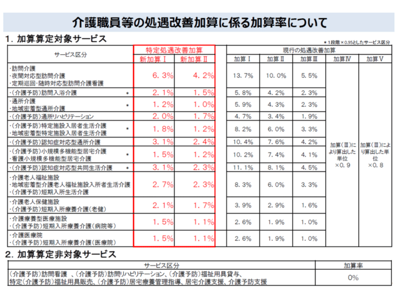 特定処遇改善加算の生かし方 福祉マネジメント デザイン Note