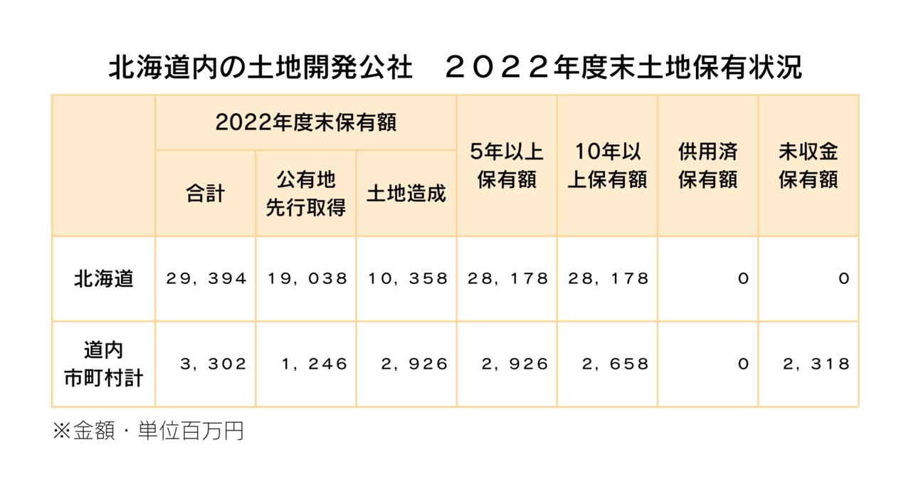 最安 北海道】道内の土地開発公社 2022年度末土地保有状況 総務省まとめ｜e-kensinニュース 北海道建設新聞 環境