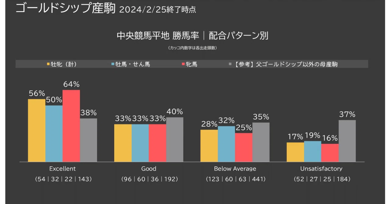 回帰分析を用いた種牡馬別配合分析【ゴールドシップ編】｜ろくにー