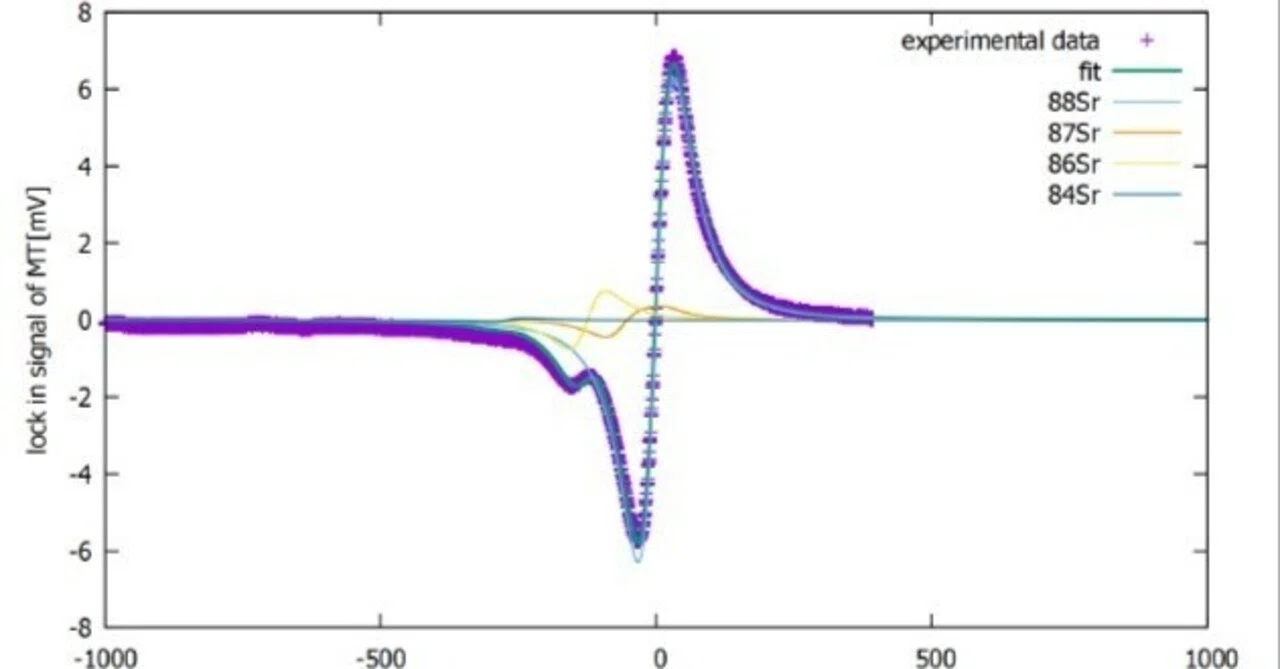 modulation transfer spectroscopyのめんどくさいけど簡単な理解を目指す覚書｜yusuke496