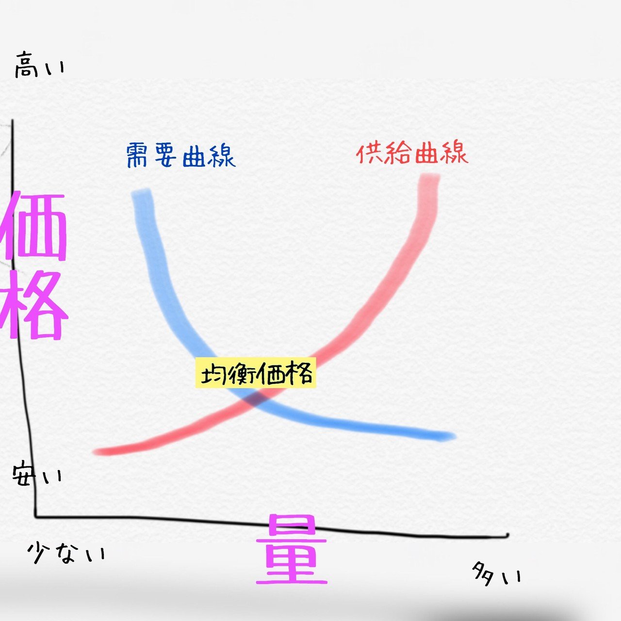 需要と供給のはなし｜ゆ。