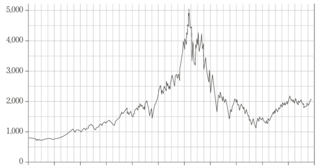 AIバブル予想のためにドットコムバブル（1995年〜2000年）を振り返る｜オサムｌ米国株 広瀬隆雄サロン生 資産形成