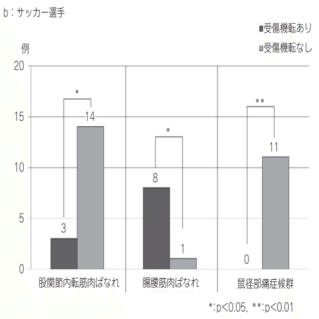 サッカー選手を悩ませるグローインペイン症候群とは 石橋てっぺい 理学療法士 Jfaフィジカルc級コーチ Note
