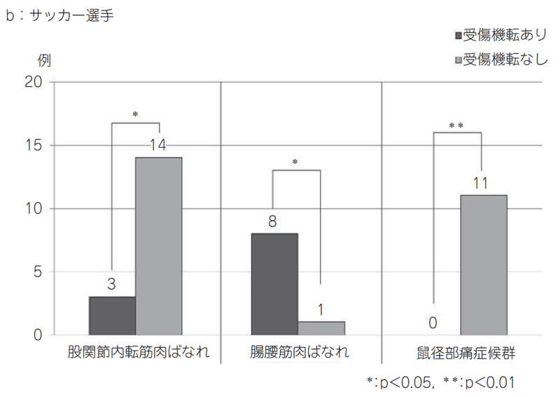 サッカー選手を悩ませるグローインペイン症候群とは サッカー選手 向けフィジカルサポートnote 石橋 哲平 Note