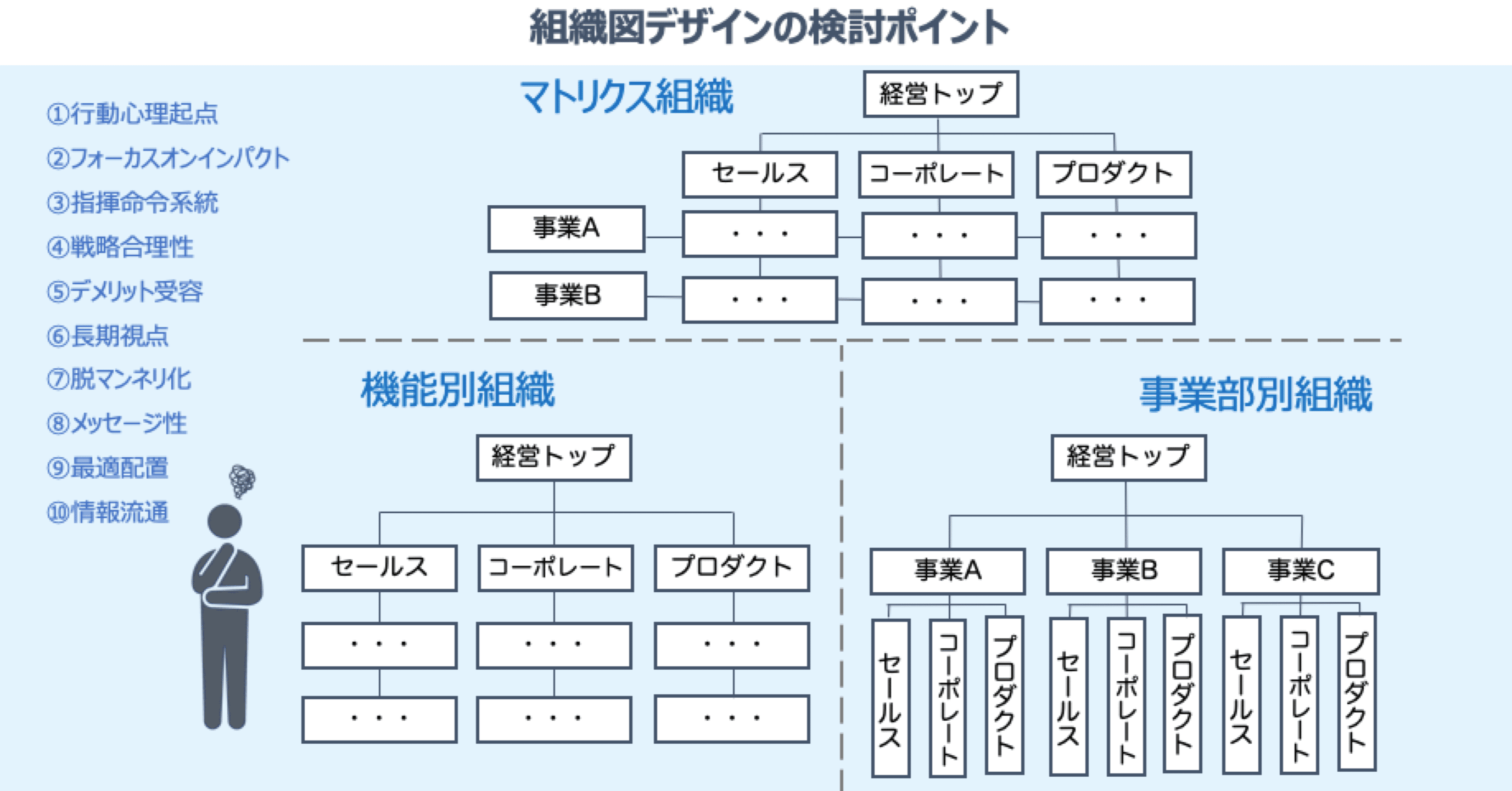 組織図デザインの検討ポイント〜機能別、事業部別、マトリクス