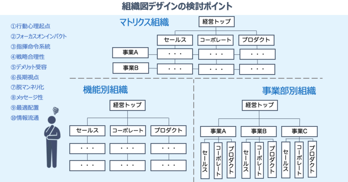 大特価 言い換え 組織図デザインの検討ポイント〜機能別、事業部別、マトリクス ビジネス・経済