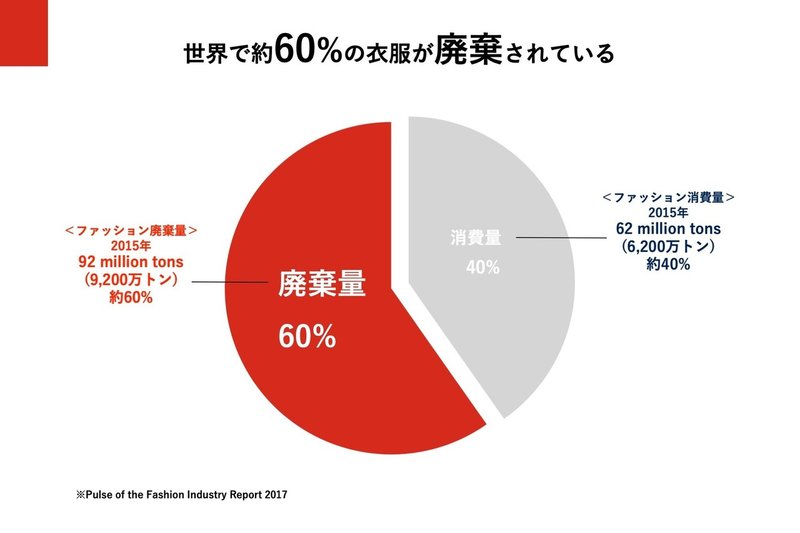 つくられた洋服の6割以上は捨てられているという現実 ファッションロスに私たちはどう立ち向かうのか Forfashionfuture Note つくられた洋服の6割以上は捨てられているという現実 ファッションロスに私たちはどう立ち向かうのか Forfashionfuture Note