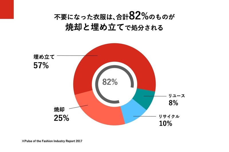 つくられた洋服の6割以上は捨てられているという現実 ファッションロスに私たちはどう立ち向かうのか Forfashionfuture Note つくられた洋服の6割以上は捨てられているという現実 ファッションロスに私たちはどう立ち向かうのか Forfashionfuture Note