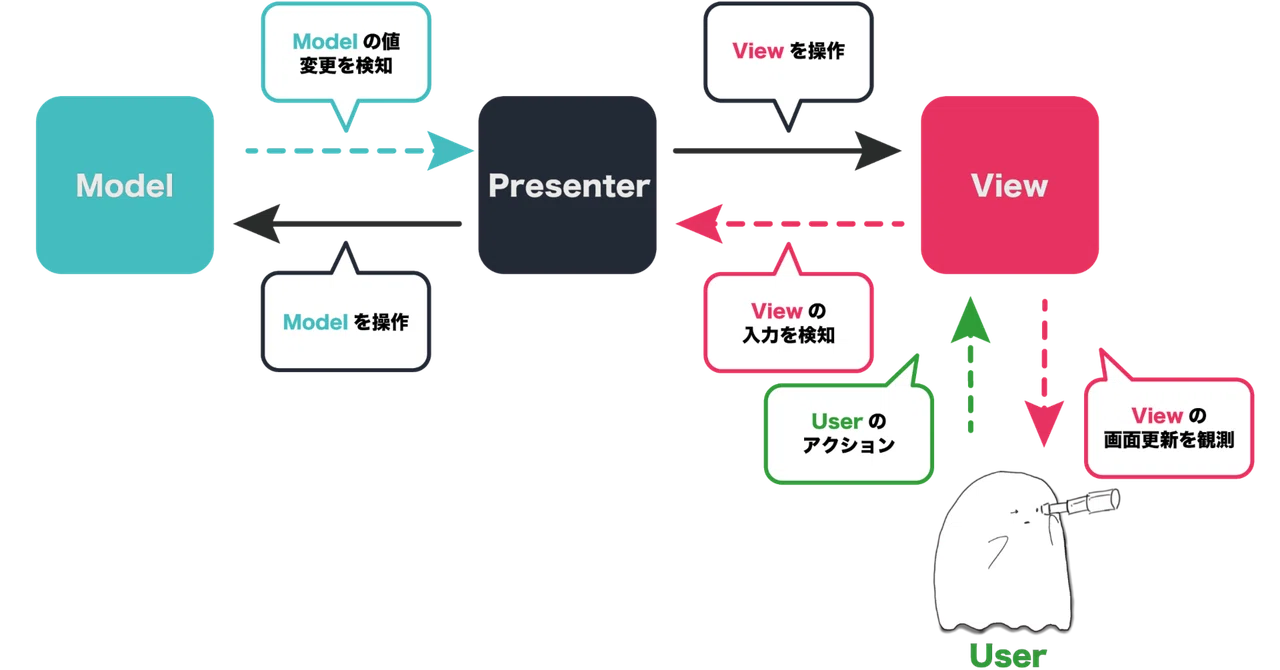 UnityでのMV(R)Pモデルメモ｜マグ