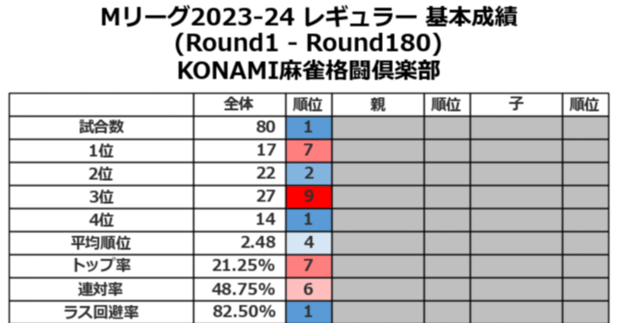 Mリーグ2023-24 80試合(全96試合)終了時点(9/18～2/27)での