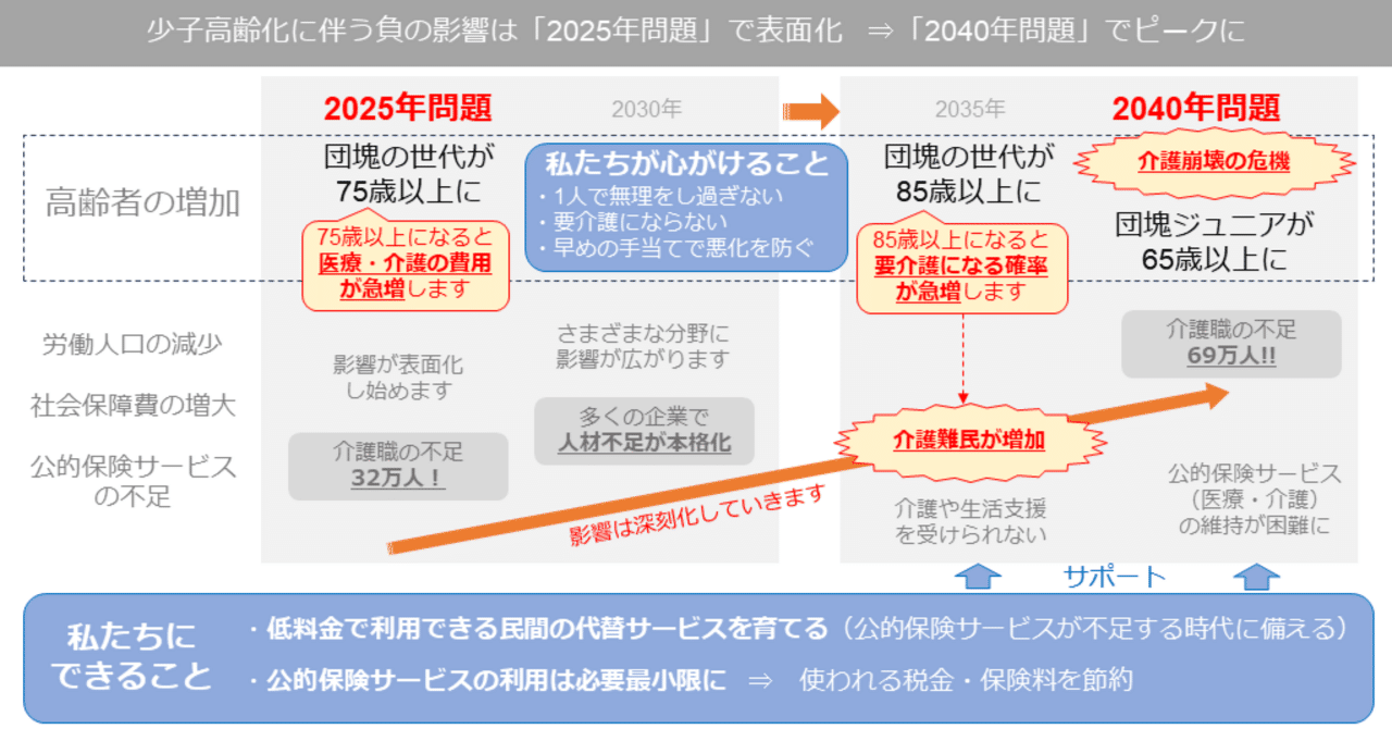 2025年問題から2040年問題までの流れを図解してみました！｜まちともLife