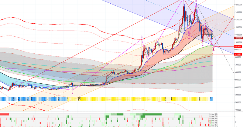 ビットコイン 日足チャート分析