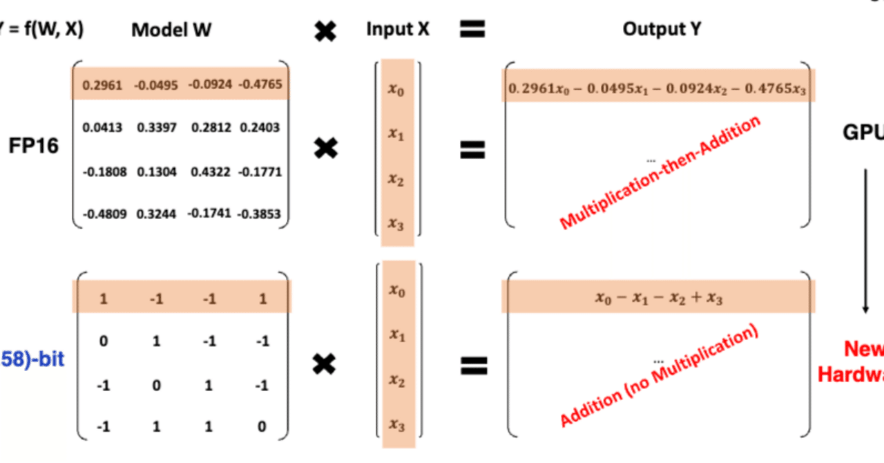 速報：話題の 1ビットLLMとは何か？｜寺田英雄