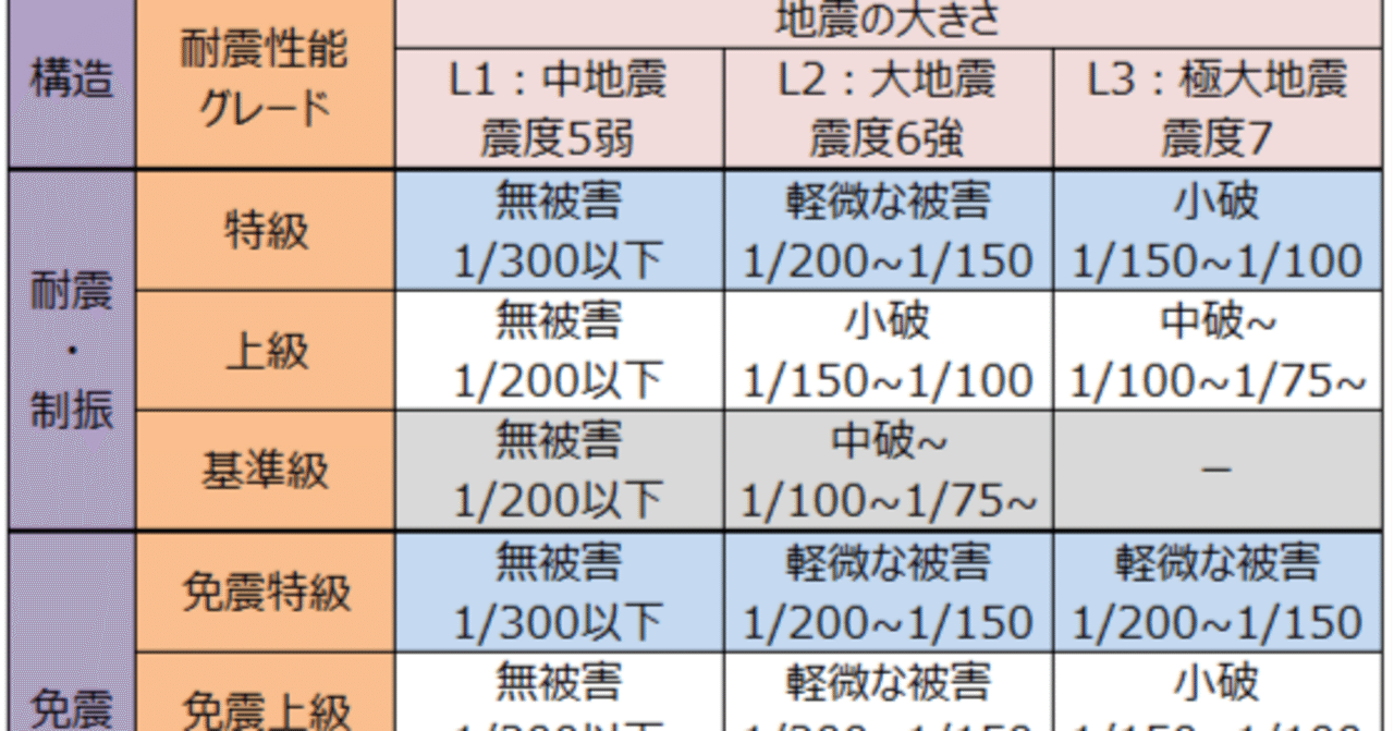 タワマンの一般的な耐震性能目標値｜マンションストラクチャー
