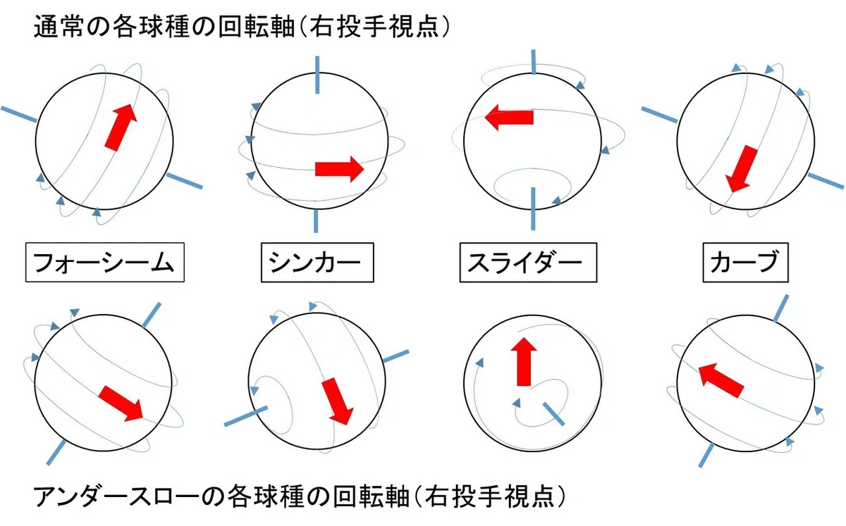 アンダースローの投球の科学｜ばーぼん