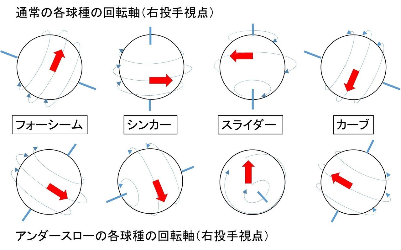 アンダースローの投球の科学 ばーぼん Note アンダースローの投球の科学 ばーぼん Note