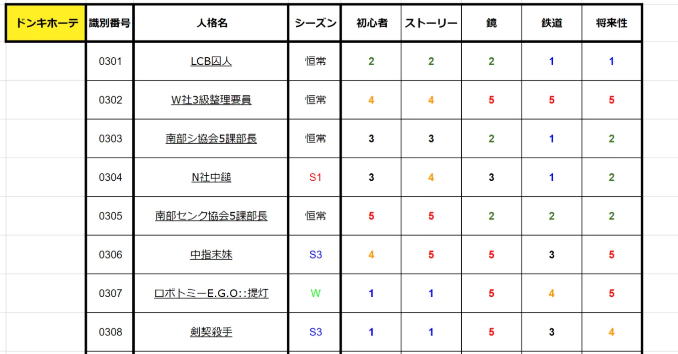 LimbusCompany]人格評価表_ドンキホーテ[20240301]｜足長よしお