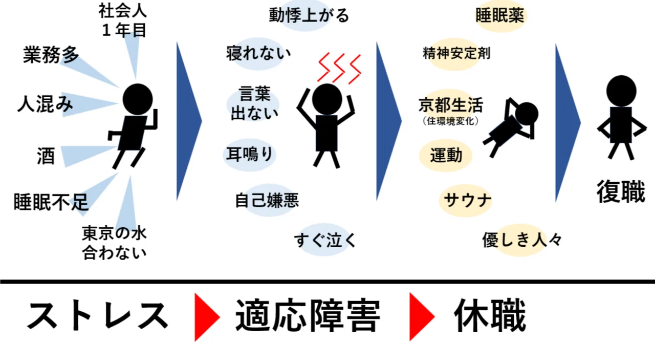 適応 障害 復職