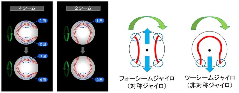 ツーシーム ジャイロ