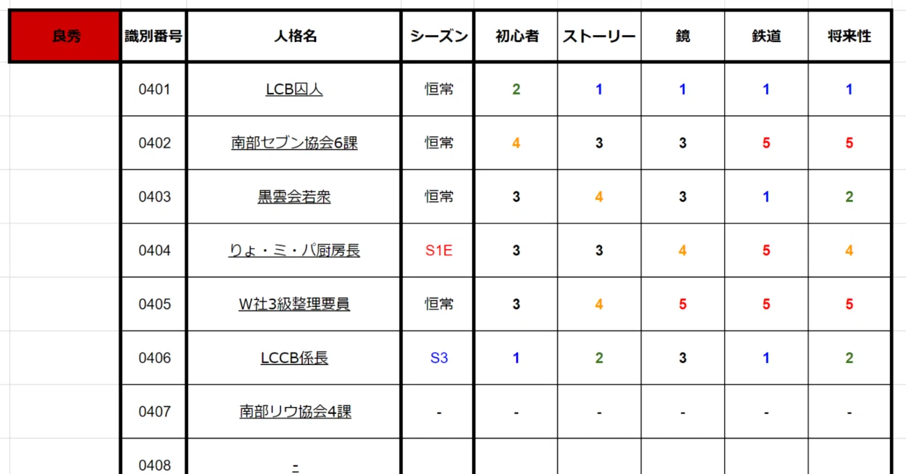 LimbusCompany]人格評価表_良秀[20240302]｜足長よしお