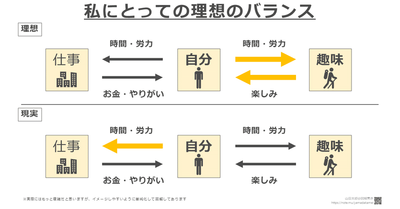 図解551 552 仕事の人生と趣味の人生 山田太郎 図解描き Note