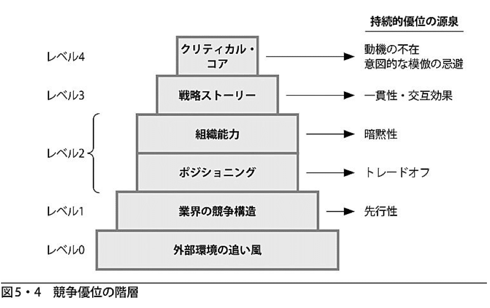 ビジネスモデル講義07：競争優位を生み出すためのシステム