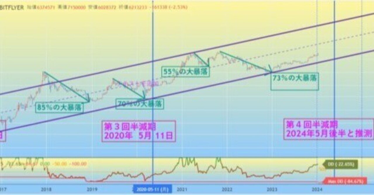 ビットコインETF認可！2024年末は700万〜2,200万円？2025年末は1,300〜3,800万円？｜CryptoExpressJapan