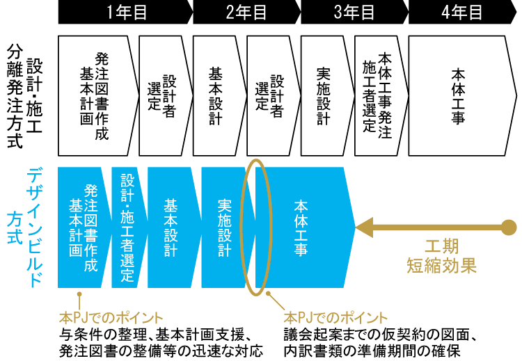 建築の新常識 デザインビルド方式 Db方式を適用した初の公共施設 大熊町新庁舎完成 山下pmc 広報 Note