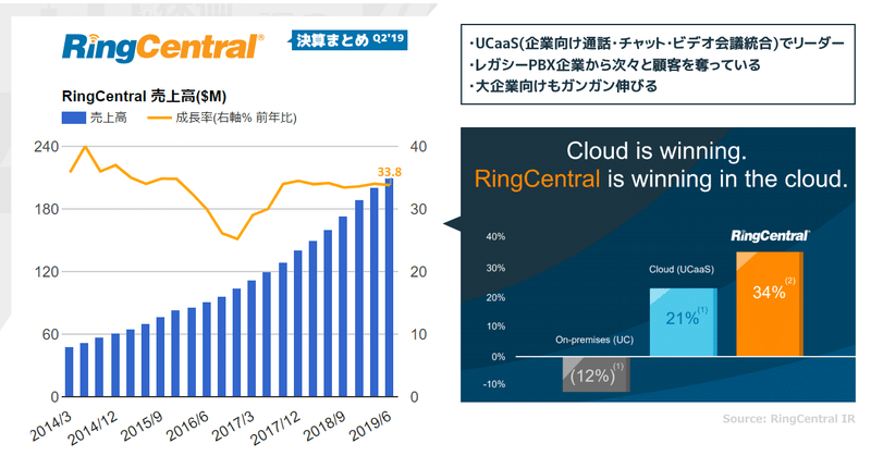 RingCentral(リングセントラル)決算Q2'19スピードチェック版。高い水準で成長率維持のUCaaSベンダー。特に大企業向けで高い成長。