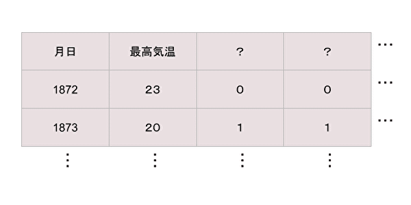 初心者が 日本全国の気温を予測してみました Bern Note