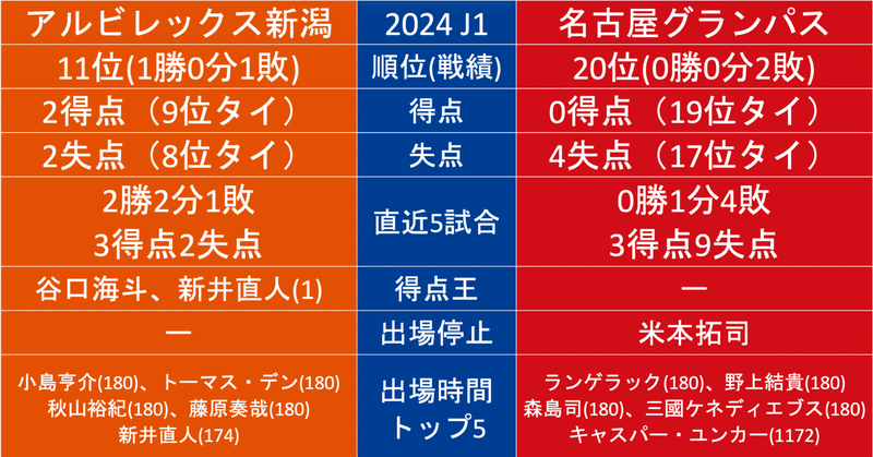 2024年・J1第3節【新潟×名古屋】のアルビレックス新潟から見たデータ