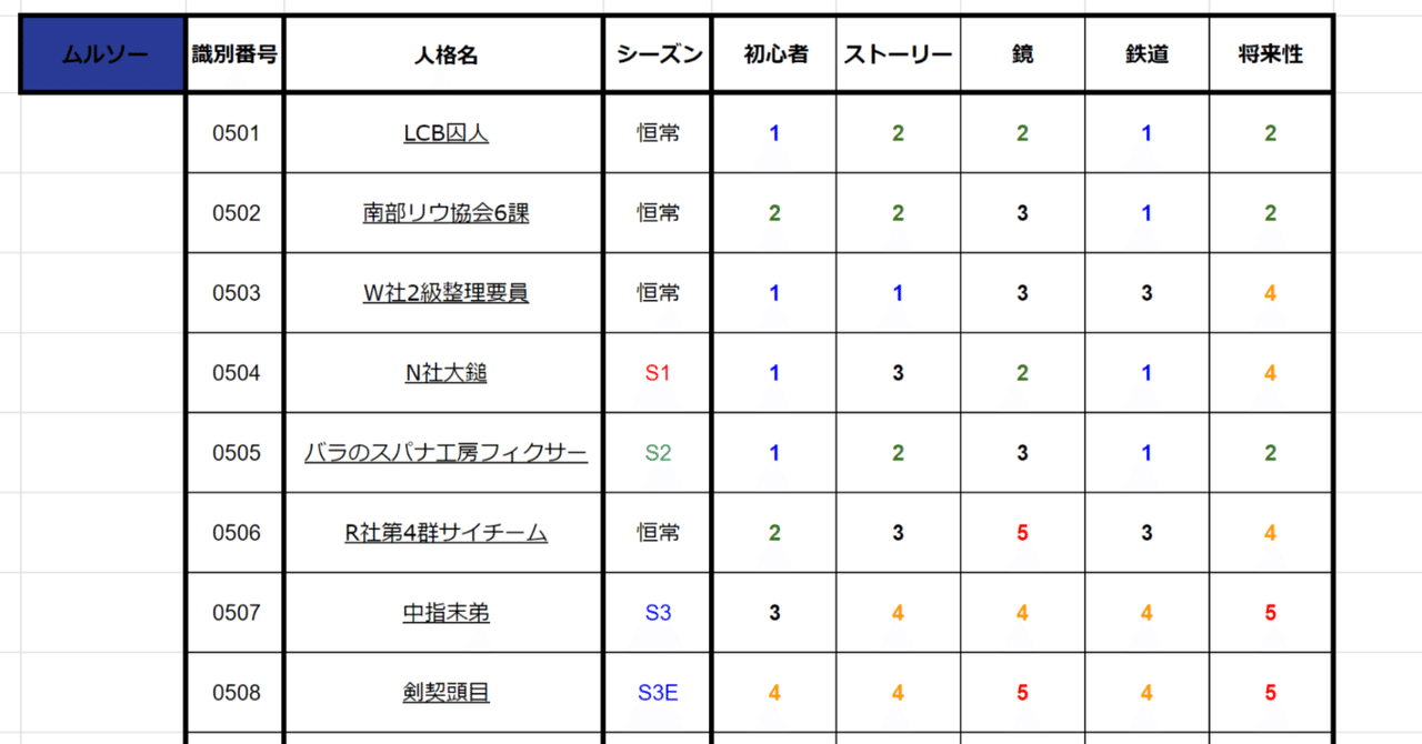 LimbusCompany]人格評価表_ムルソー[20240304]｜よしお