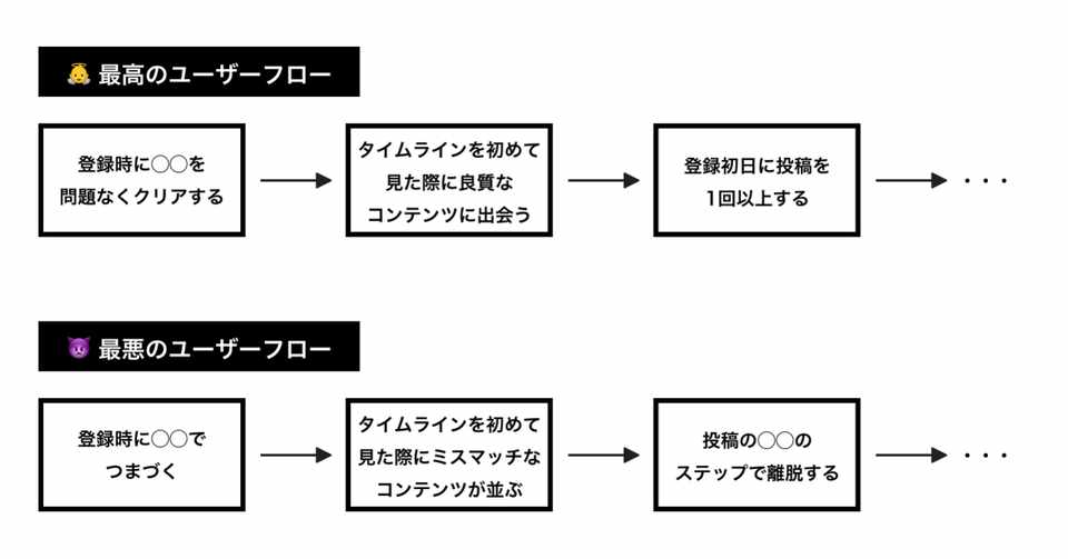 Ux改善の第一歩は 最高 と 最悪 のユーザー体験フローを描くこと Kajj Meson Ceo Note